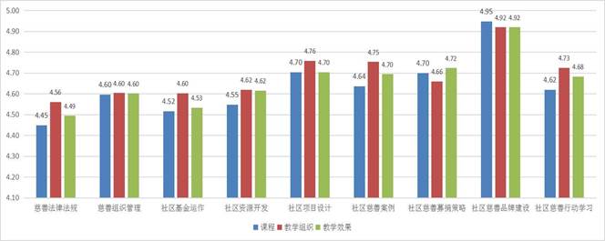 课程整体满意度